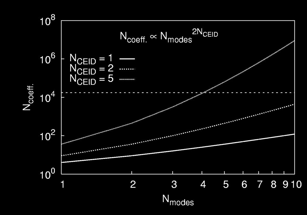 , nonoptimised) CEID simulation is: N modes N N modes CEID times more
