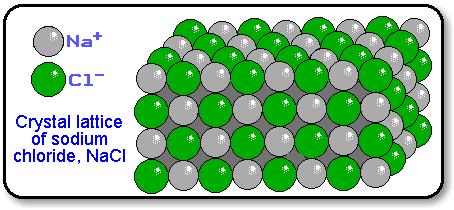 6. What is the difference between a polyatomic ion (such as SO4 2- ) and a monatomic ion (such a S 2- )? Give three examples of each. 7.