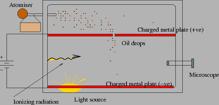 Millikan's Oil Drop Experiment The quantization of charge was experimentally established by Robert Millikan in 1909.