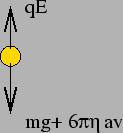 Once the mass is determined, the droplet is subjected to the electric field such that the droplet starts moving upward.