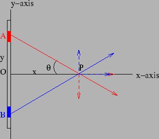 Example 2 : Find the electric field at a distance from the midpoint of a finite charged rod of length carrying a charge Solution : Choose the coordinates as shown.