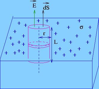 Example 10: Calculate the electric field outside a conductor carrying a surface charge density. Take a Gaussian pillbox in the shape of a cylinder of height with inside and outside the conductor.