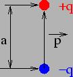 Electrostatic Potential Objectives In this lecture you will learn the following Electric Dipole and field due to a dipole Torque on a dipole in an inhomogeneous electric field Potential Energy of a