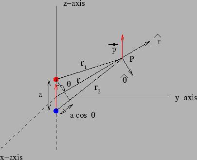 If the distance is small compared to (i.e., if the point P is far away from the dipole), we may use where is the angle between and the dipole moment vector.