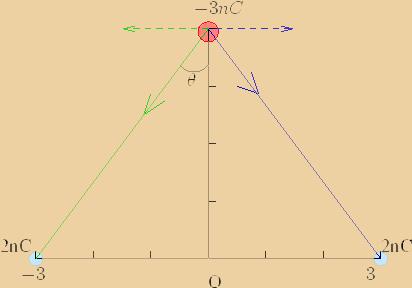 The forces are attractive and are shown. The magnitude of each force is The angle is. Clearly, and the x-components cancel.