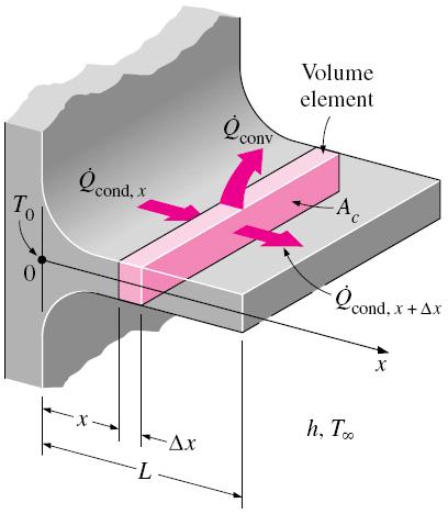 3-6 from Finned Surfaces (2) Fin Equation Under steady conditions, the energy balance on this volume element can be expressed as Rate of heat conduction into the element at x or where Rate of heat