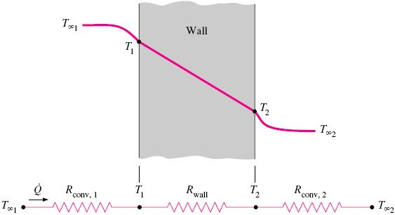 3-2 Thermal Resistance (4) Thermal Resistance Network Rate of heat convection into the wall Rate of heat conduction through the wall = = Rate of
