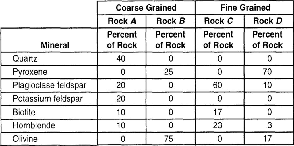 10. The graph below represents the percentage of each mineral found in a sample of rock C. Which mineral is most likely represented by the letter X in the graph? A. potassium feldspar B.