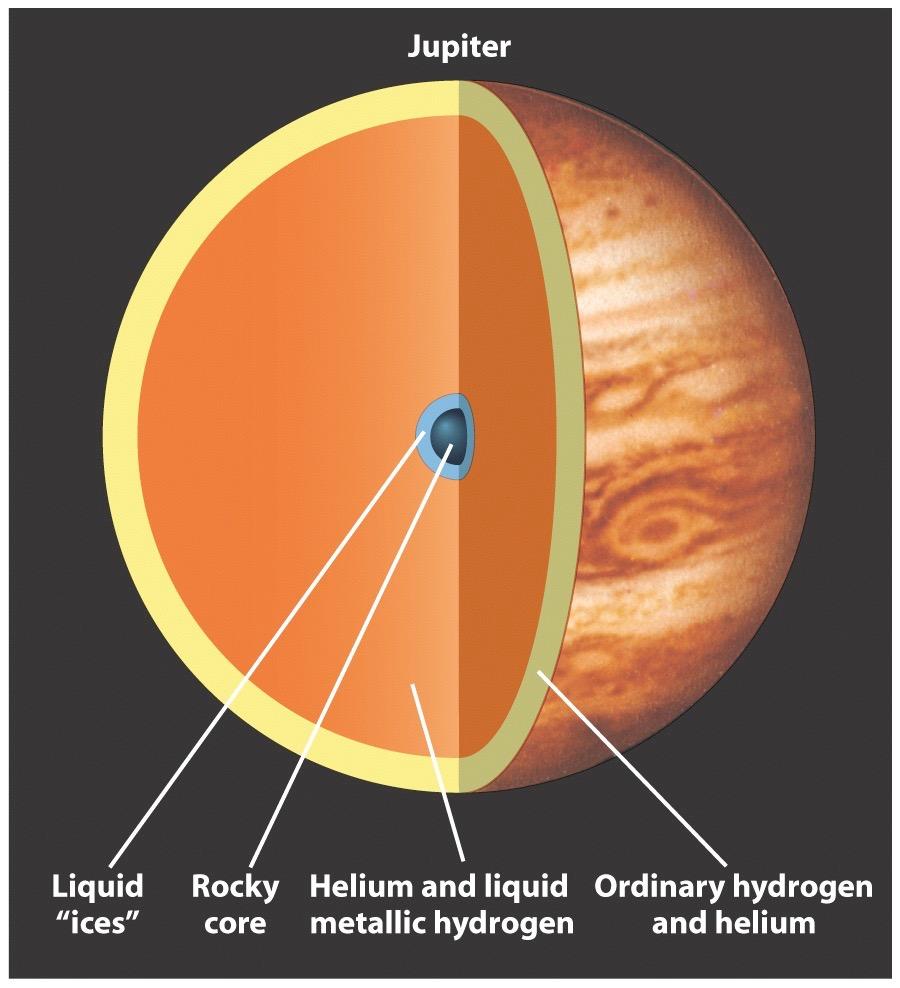 Jupiter s Interior! Average density only ~30% greater than water! ~25% that of the Earth s average density!