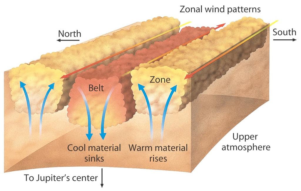 Driving Jupiter s Weather! On Earth, solar heating drives weather! On Jupiter, internal heat drives weather! Jupiter radiates ~70% more heat than it receives from the Sun!