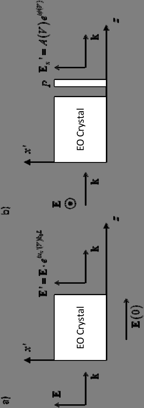 a) Electro optic (EO) crystal operating as phase modulator: incident polarization