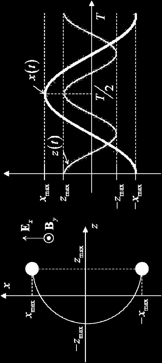 E e E e Electron oscillates at on z axis, DC