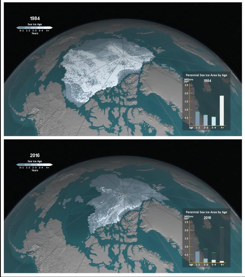 The Arctic is on the Front Lines of Climate Change Stark examples of rapid changes: Temperature warming at 2x rate of rest of world.