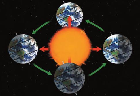 Radiation from the Sun Earth s tilt also causes the Sun s radiation to strike the hemispheres at different angles.