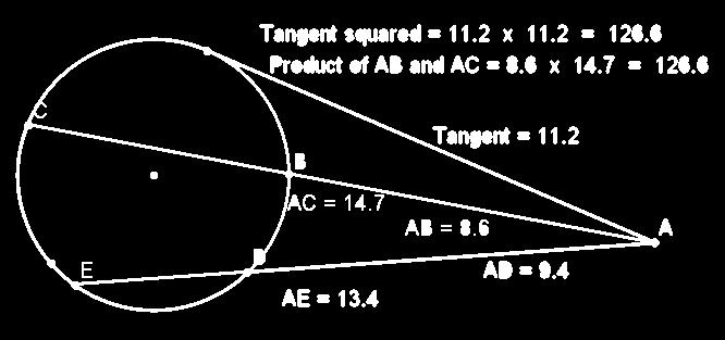 Theorem: proof IS examinable The square of the length of the tangent from an external
