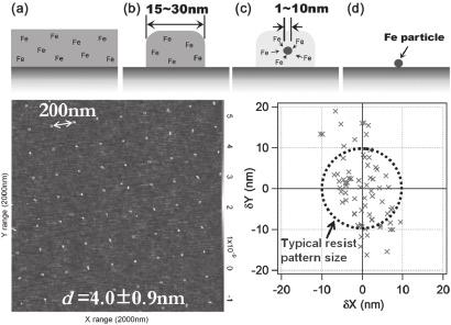 Special Issue : Nanotechnology with world s highest resolution, it is used widely in the development of most advanced devices or as the benchmark of electron beam lithography systems (Fig. 3)