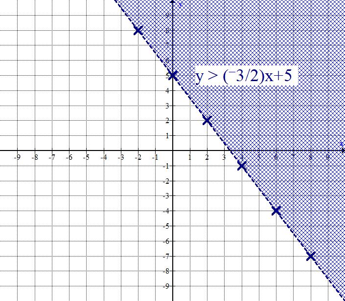 FOM 11 T GRAPHING LINEAR INEQUALITIES & SET NOTATION-1 3 Shading the side that is true = the TEST PROCESS. The graphed line divides the grid into upper and lower parts.