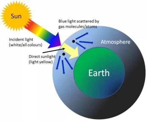 The colour of sky is blue: When sunlight passes through the atmosphere, most of the longer wavelength lights( such as red, orange, yellow)present in it do not get scattered much by the air molecules