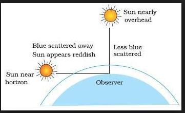 Red Sun at Sunrise and Sunset: Sun appears red at sunrise and sunset because at that time most of the blue colour present in the sunlight has been scattered out and away from our line of sight,