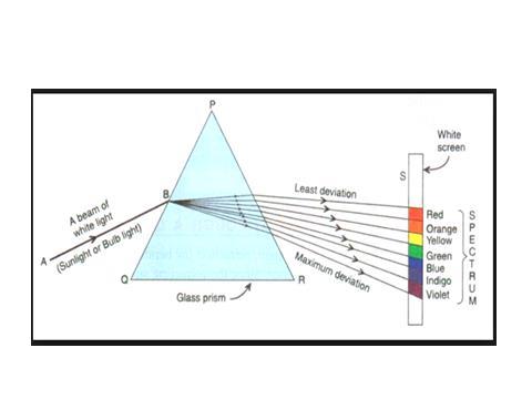Here: PE Incident ray EF Refracted ray FS Emergent ray <A- Angle of the prism <i Angle of incidence <r Angle of refraction <e Angle of emergence <D Angle of deviation- It is the angle between the