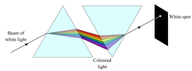 Dispersion of white light: Glass prism Spectrum of white light : It is the band of seven colours formed on a white screen, when a beam of white light is passed through a glass prism. ie.