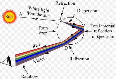 Here, the recombination of seven colours, produced by first prism, happens as the second prism has been placed in reverse position due to which the refraction produced by the second prism is equal