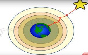 Atmospheric Refraction - The refraction of light caused by the earth s atmosphere(having air layers of varying optical densities) is called atmospheric refraction.