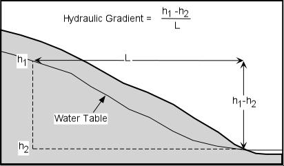Page 5 of 8 Discharge and Velocity The rate at which groundwater moves through the saturated zone depends on the permeability of the rock and the hydraulic gradient.