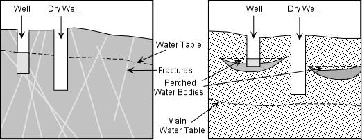 Page 6 of 8 difficult to locate the best site for a well. Aquifers An aquifer is a large body of permeable material where groundwater is present in the saturated zone.