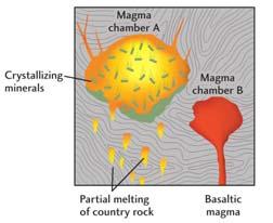 Can fractional crystallization of a primitive basaltic (mafic) magma generate a granitic (felsic ) magma?