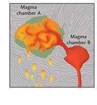 Partial melting creates magma of specific composition 2. Cooling causes minerals to form and settle Fig. 4.