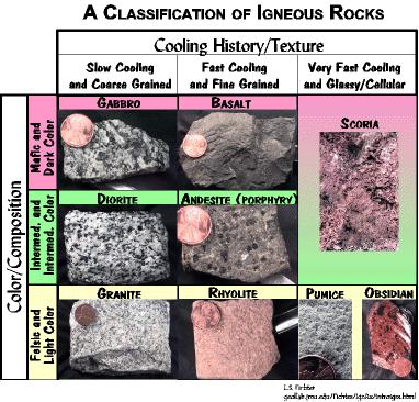 IGNEOUS ROCK CLASSIFICATION There