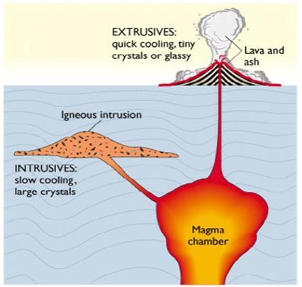 This explains why magma is often a slushy mix of crystals and molten rock.