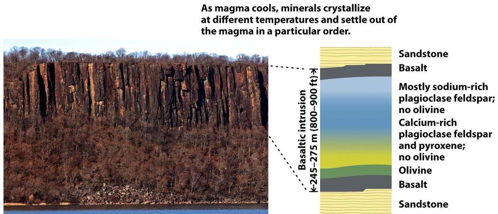 3. Magmatic Differentiation The Palisades Intrusion An