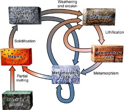 The Rock Cycle A rock is a naturally formed, consolidated material usually composed of grains of one or more minerals The rock cycle shows how one type of rocky material