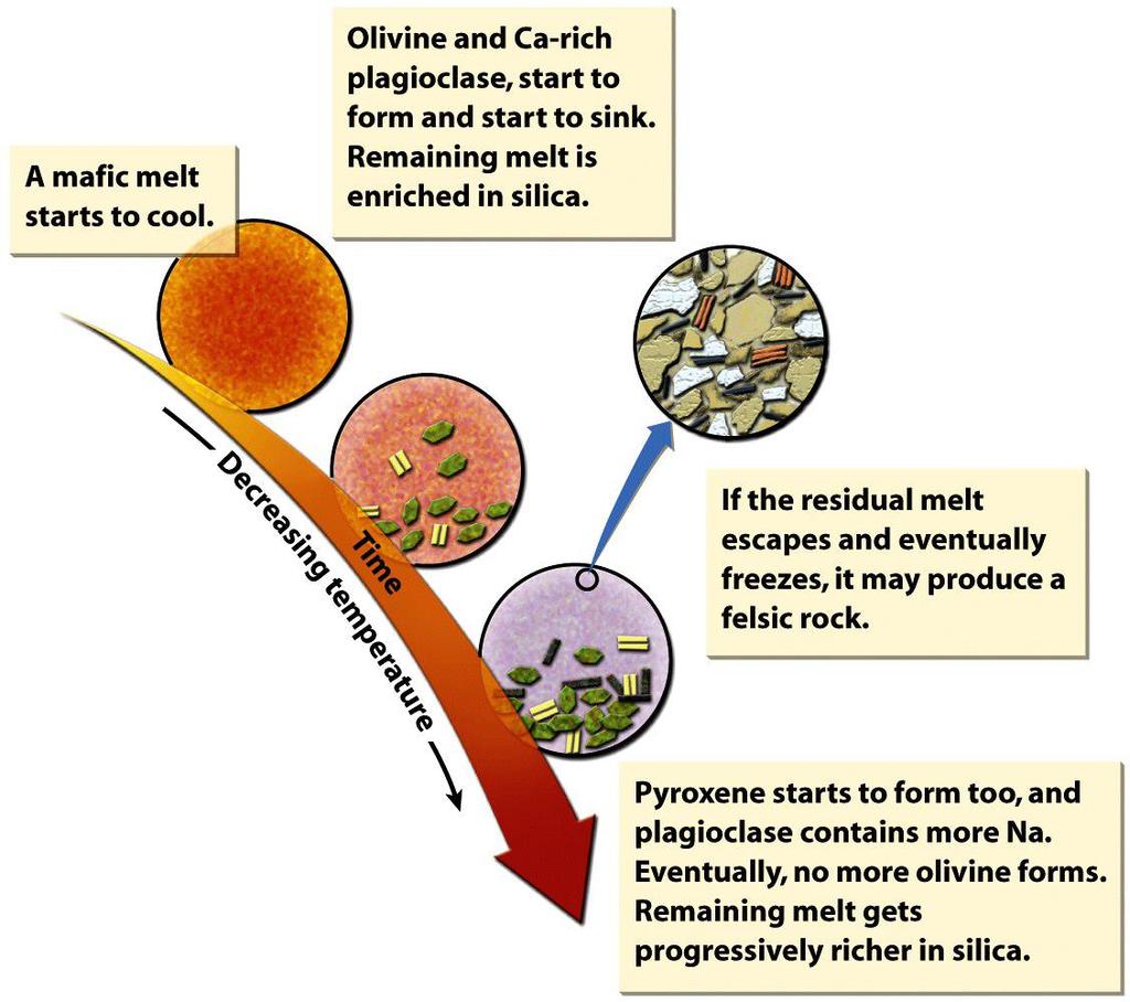 3a. Fractional Crystallization Felsic magma can evolve from mafic magma.