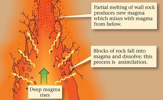 3b. Assimilation Magma melts the country rock it passes through Blocks of country
