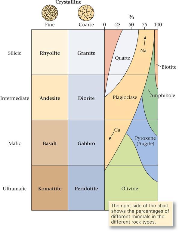 Crystalline Igneous Rock Classification Classification is based upon composition and texture