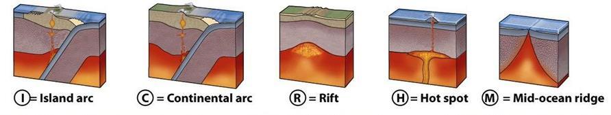 Plate tectonics and volcanism At each type of location: What is melting to make up the magma and so what type of magma do you think you will get?