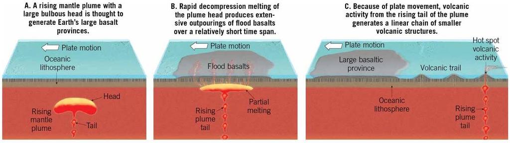 Plate Tectonics and Volcanic Activity Intraplate