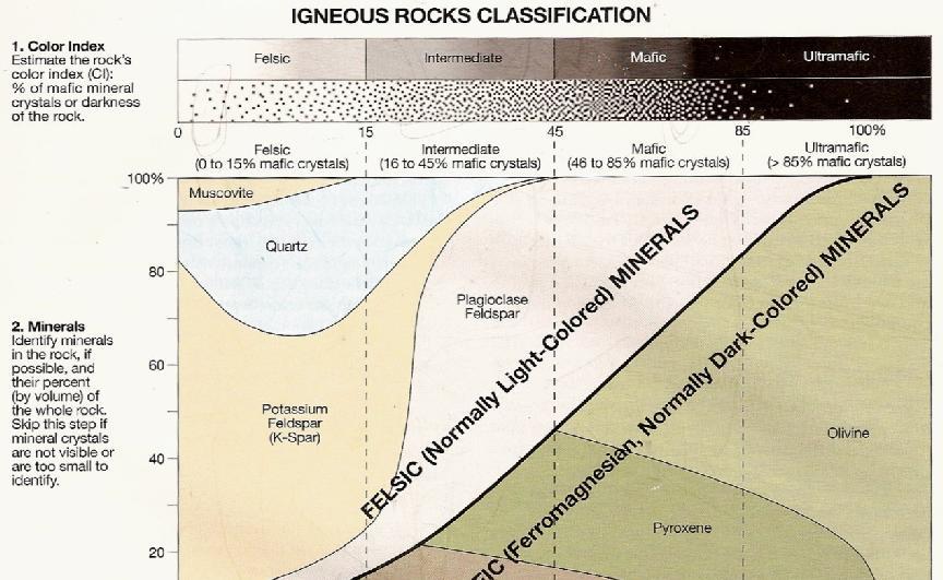 Igneous Rock Classification A Three Step Process