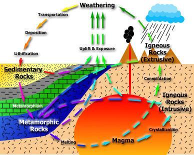 Sedimentary Rocks in The Rock Cycle Key Points: 1) Part of rock cycle involving materials, conditions and processes at or near Earth s surface 2) Begins with weathering of