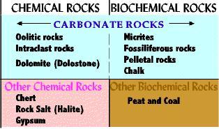 Three Major Groups of Sedimentary Rocks 1) Siliciclastic Breccia and