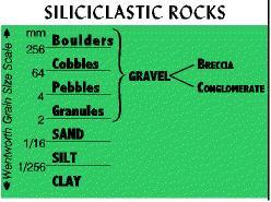 Biogenic origin Clastic and Crystalline 3) Chemical Chert, Rock Salt,