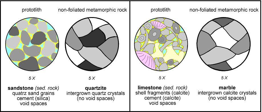 Metamorphism of Parent Rocks Textural Changes in Mono-Minerallic Metamorphism Quartz-rich Rocks