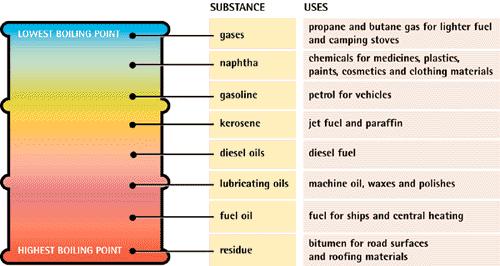 Fractions obtained from crude oil The smallest (lightest; at top) hydrocarbon molecules are used as gases. Intermediate hydrocarbon molecules are used in liquid form.
