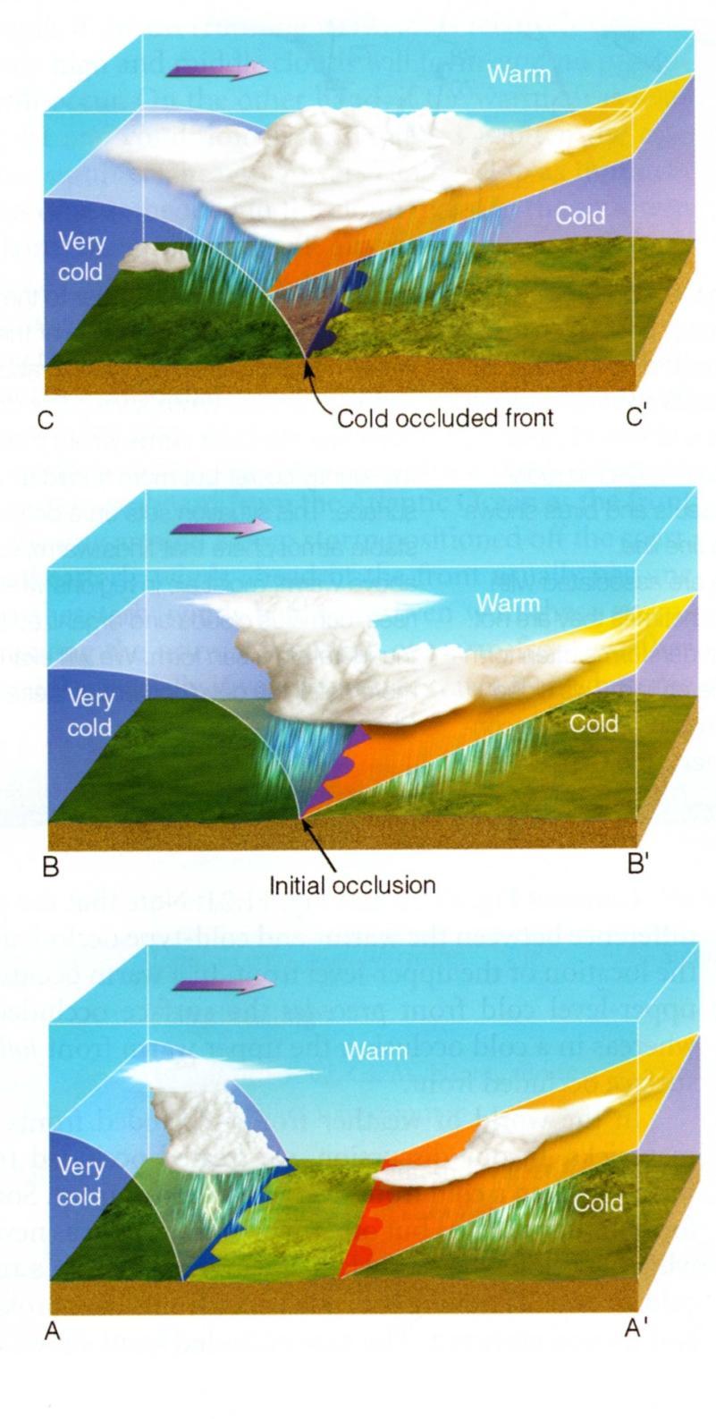 At the occlusion, precipitation may range from widespread
