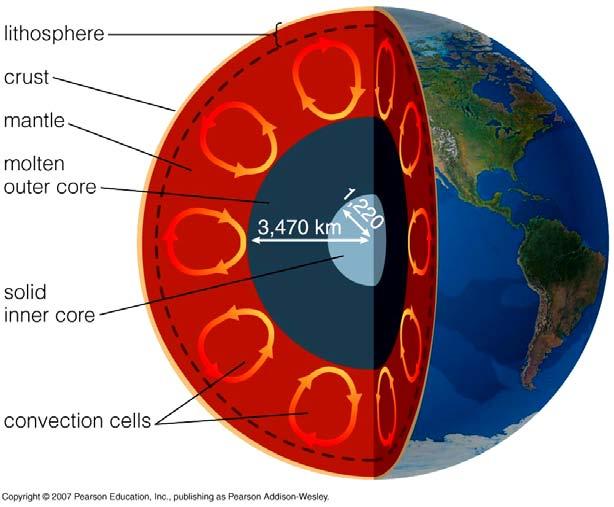 Earth differentiation and internal heat Geological processes on Earth s surface - related to internal heat. Transfer of heat in the Earth s mantle is dominated by convection.