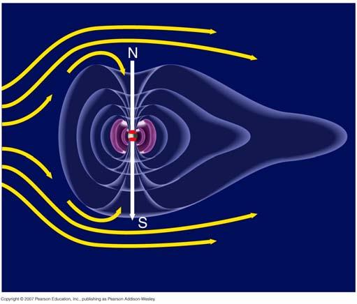 Global magnetism - shield the Earth s atmosphere from energetic particles of solar wind from the