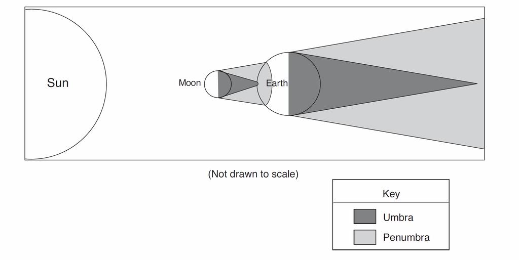 78. The diagram below shows the position of the Sun, the Moon, and Earth during a solar eclipse.